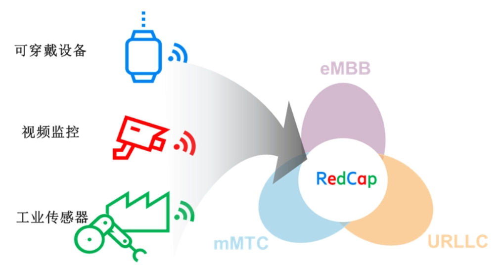 愛(ài)立信攜手翱捷科技順利完成5G R17 RedCap 實(shí)驗(yàn)室測(cè)試