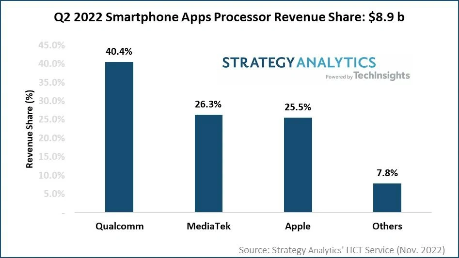 SA：2022年Q2智能手機應(yīng)用處理器市場收益達89億美元，高通、聯(lián)發(fā)科、蘋果、三星 LSI 和紫光展銳位居前五