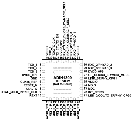 低功耗、單端口（ADI）ADIN1300BCPZ、ADIN1300CCPZ千兆以太網(wǎng)收發(fā)器 40-LFCSP