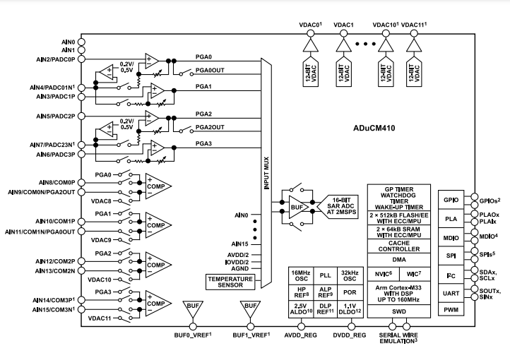 （銷售ADI）160MHz ADUCM410BCBZ、ADUCM410BBCZ精密模擬微控制器