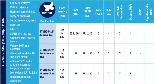 供應(yīng)ST單片機 STM32G474RBT3 帶DSP和FPU的170MHz主流ARM Cortex-M4 MCU