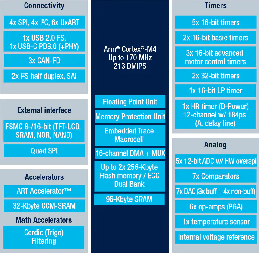 【分銷混合信號(hào)微控制器】STM32G474CBT3 32位Arm? Cortex?-M4內(nèi)核