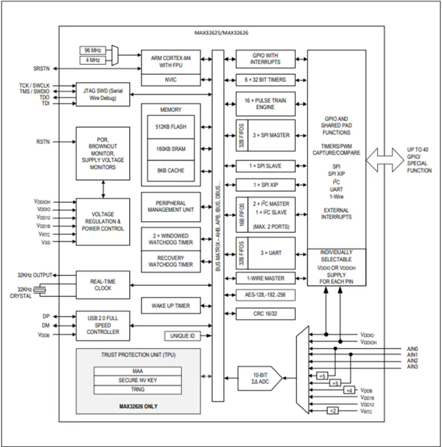 Maxim微控制器 MAX32625IWYL、MAX32625IWY 超低功耗Cortex-M4F理想用于新興可穿戴醫(yī)療/健身產(chǎn)品