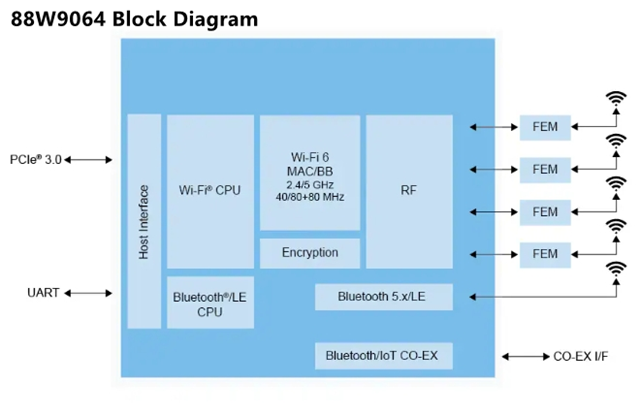 恩智浦推出雙頻4x4 Wi-Fi? 6 (802.11ax)接入解決方案：88W9064-A1-BWPC/AK