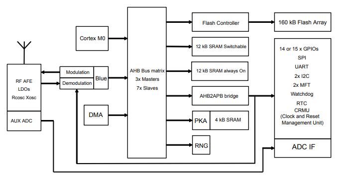 BlueNRG-1 Architecture.jpg