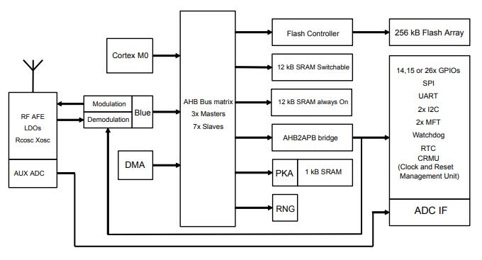 BlueNRG-2 architecture.jpg